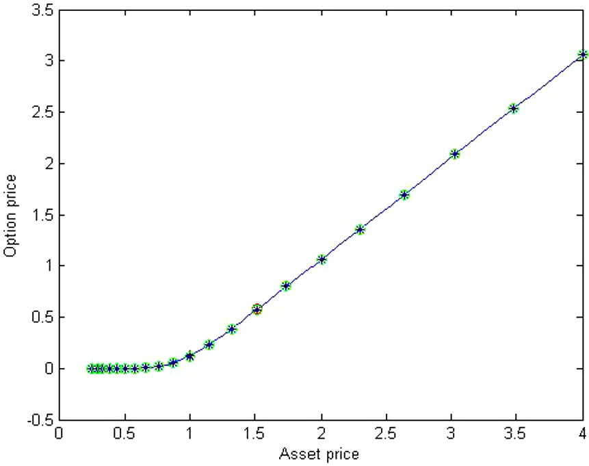 The comparison of the approximate solutions of the fractional and standard Black–Scholes equation for r = 0.06 , α = 0.99 , t = T .