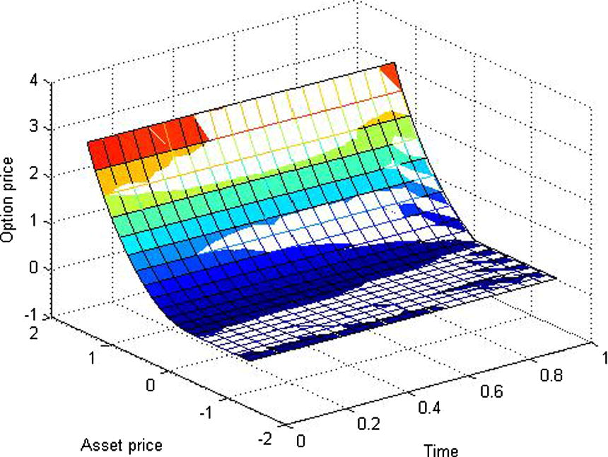 The comparison of the approximate solutions of the fractional and standard Black–Scholes equation for r = 0.06 , α = 0.99 , 0 ⩽ t ⩽ T .