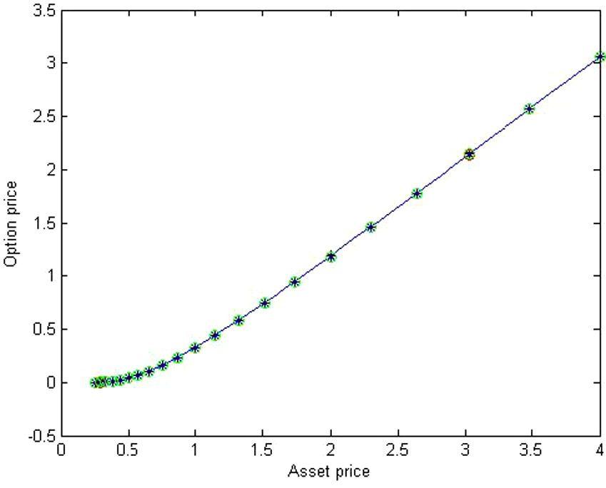 The comparison of the approximate solutions of the fractional and standard Black–Scholes equation for r = 0.06 , α = 0.99 , t = T .