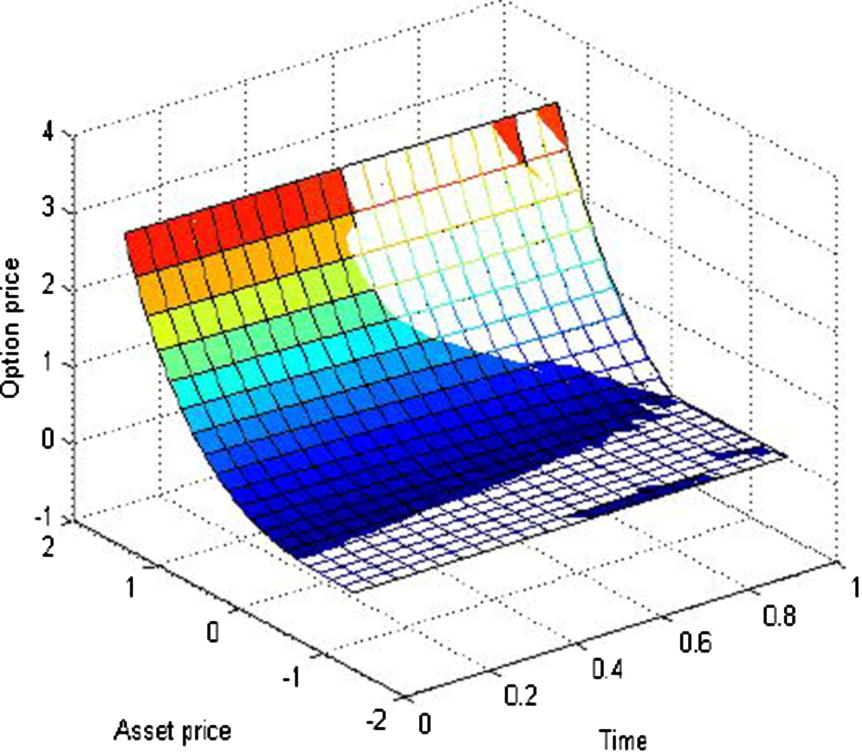 The comparison of the approximate solutions of the fractional and standard Black–Scholes equation for r = 0.06 , α = 0.99 , 0 ⩽ t ⩽ T .