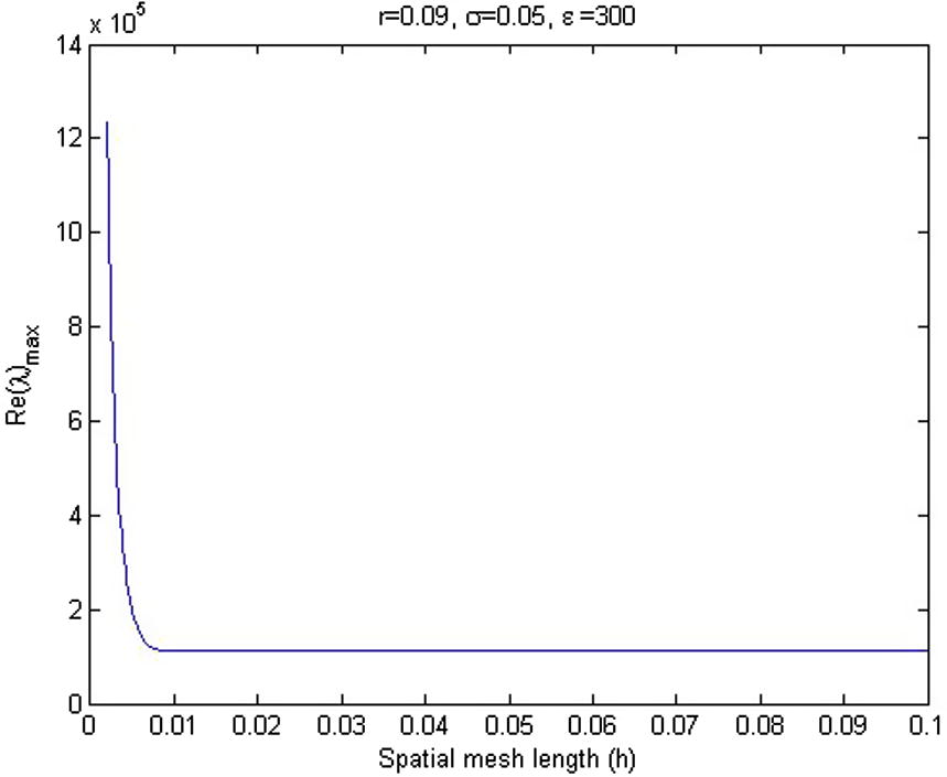 The relation between Re ( λ ) max and spatial mesh length (h).