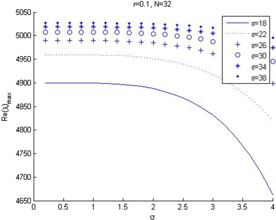 The relation between Re ( λ ) max and the volatility (σ).