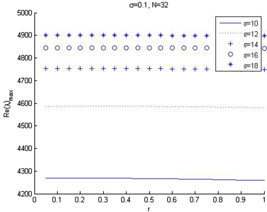 The relation between Re ( λ ) max and risk free interest rate (r).