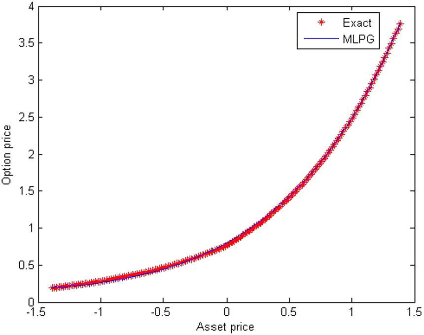 The approximate solution compare with the exact solution for σ = 0.2 , r = 0.04 , α = 0.5 , t = T .