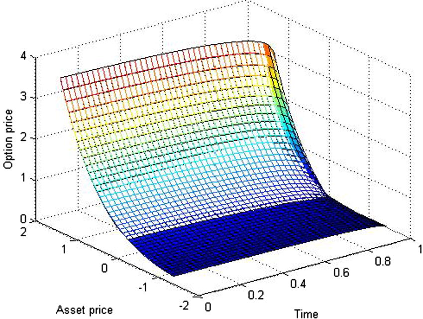 The approximate solution compare with the exact solution for σ = 0.2 , r = 0.04 , α = 0.5 , 0 ⩽ t ⩽ T .