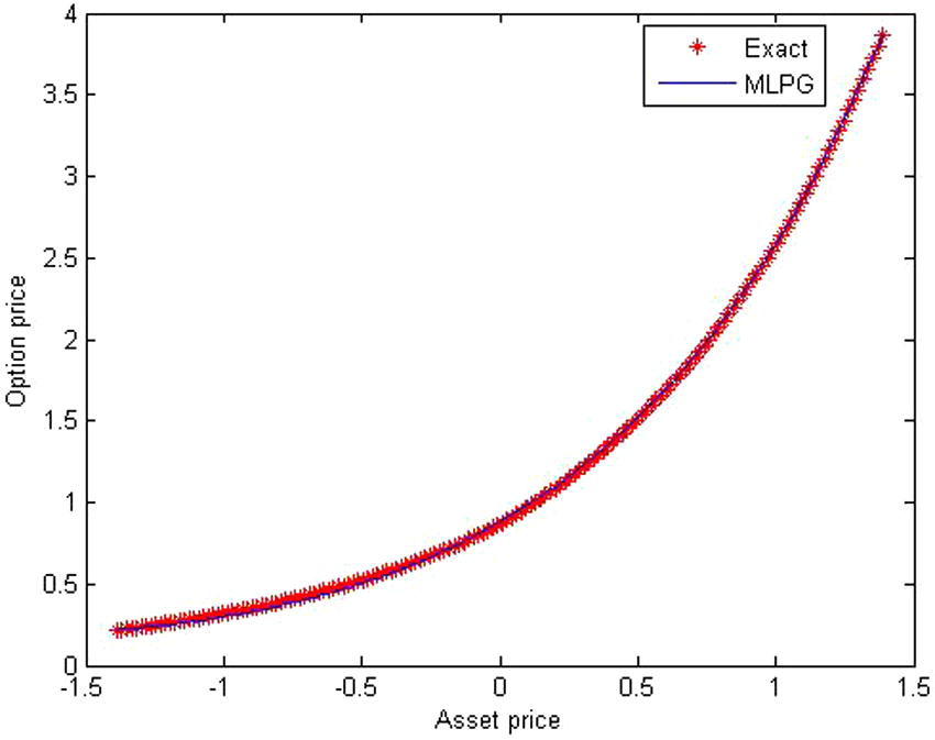 The approximate solution compare with the exact solution for σ = 0.2, r = 0.04, α = 0.99, t = T.