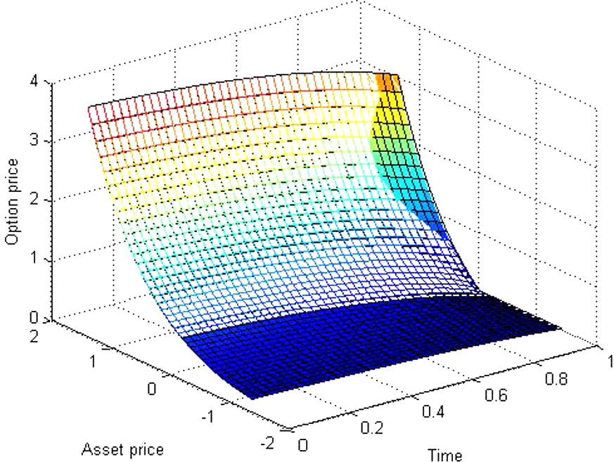 The approximate solution compare with the exact solution for σ = 0.2 , r = 0.04 , α = 0.99 , 0 ⩽ t ⩽ T .