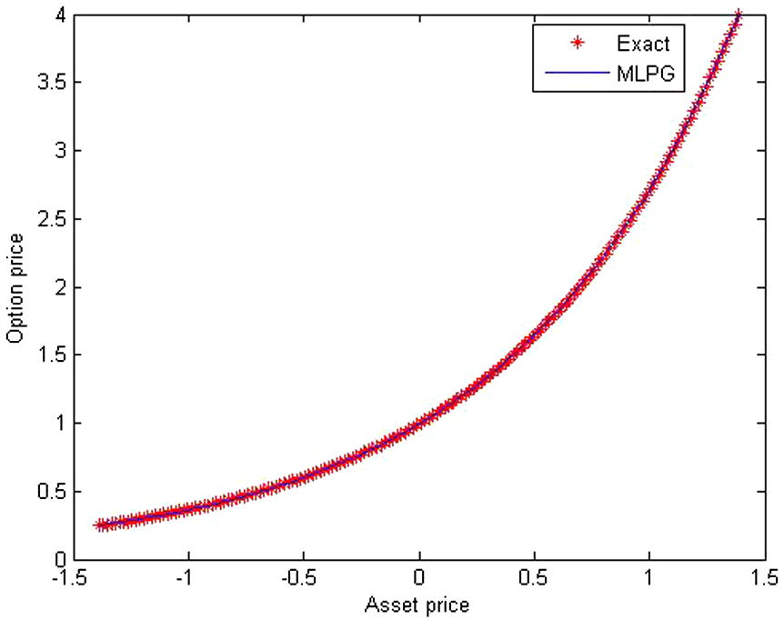 The approximate solution compare with the exact solution for σ = 0.2 , r = 0.1 , α = 0.99 , t = T .