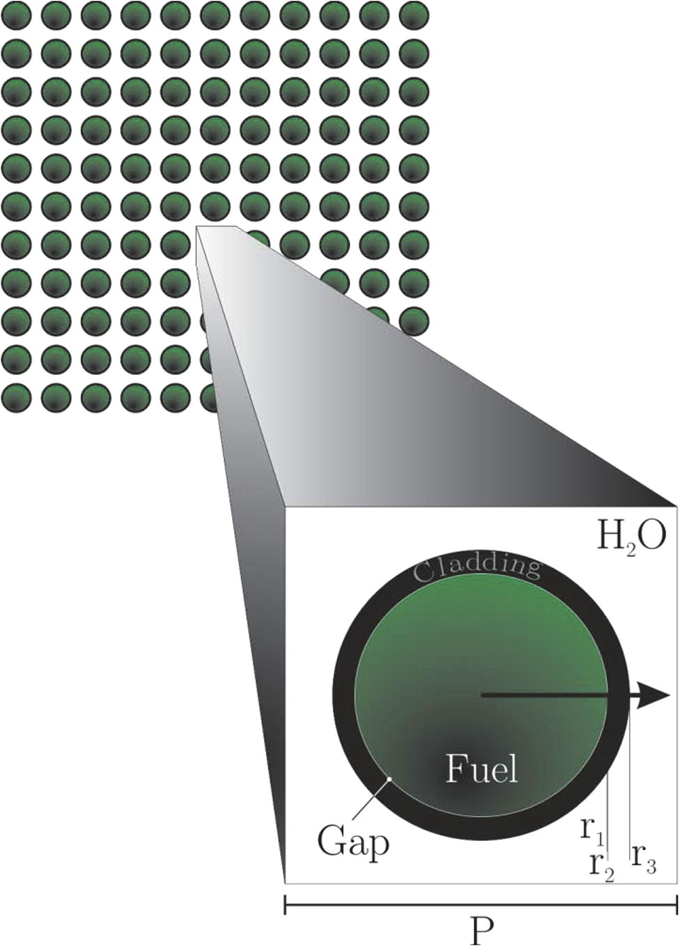 Fuel assemblies; consisting of arrays of in-line fuel rods. Characteristic geometric r1 = 5.207 mm, r2 = 5.321 mm, r3 = 6.234 mm and P = 16.2 mm.