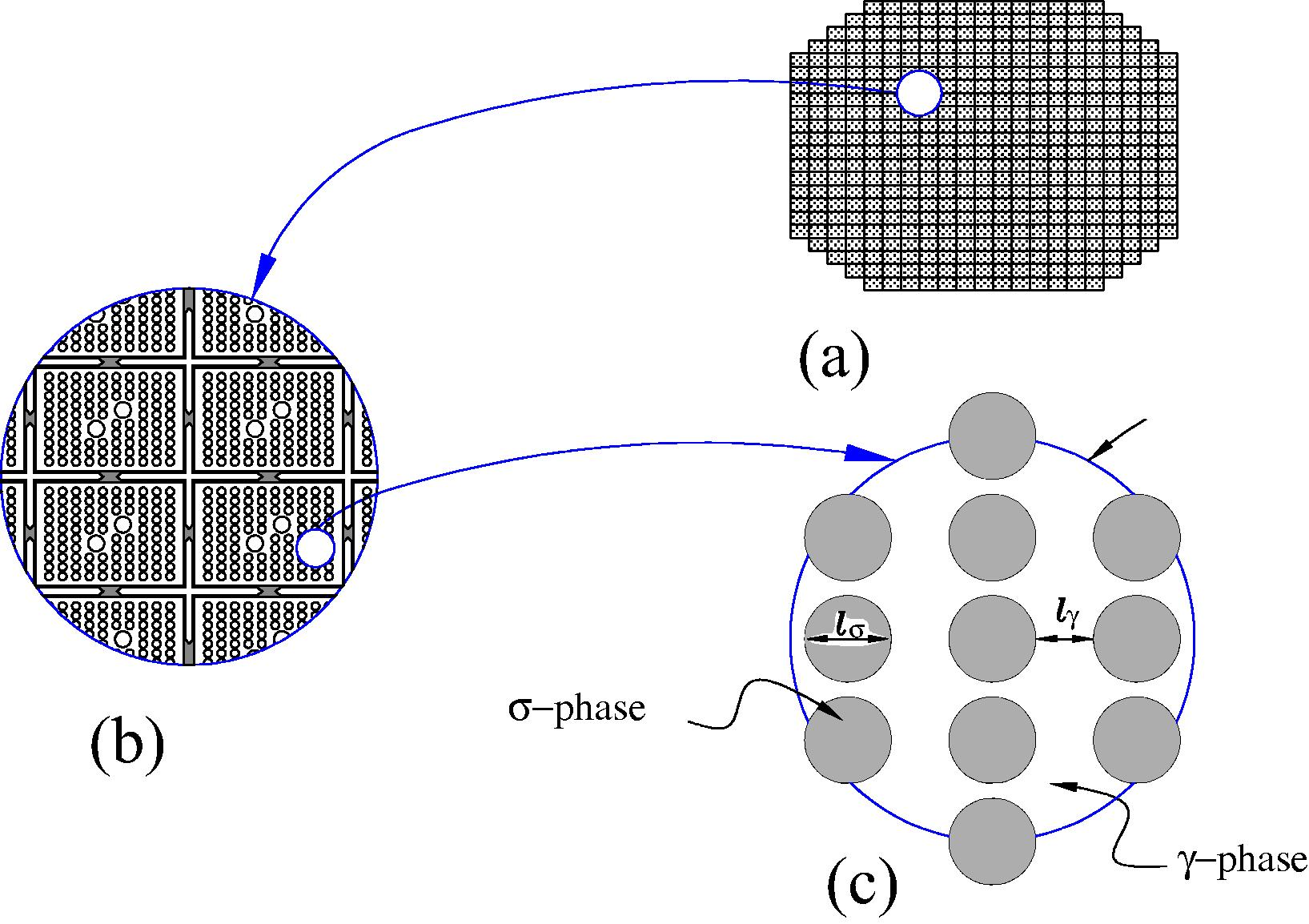 Characteristic lengths of the system (Espinosa-Paredes et al., 2008). (a) Nuclear reactor core; (b) large scale (showing four fuel assemblies); (c) small scale; σ -phase is the fuel element and γ -phase is the coolant.