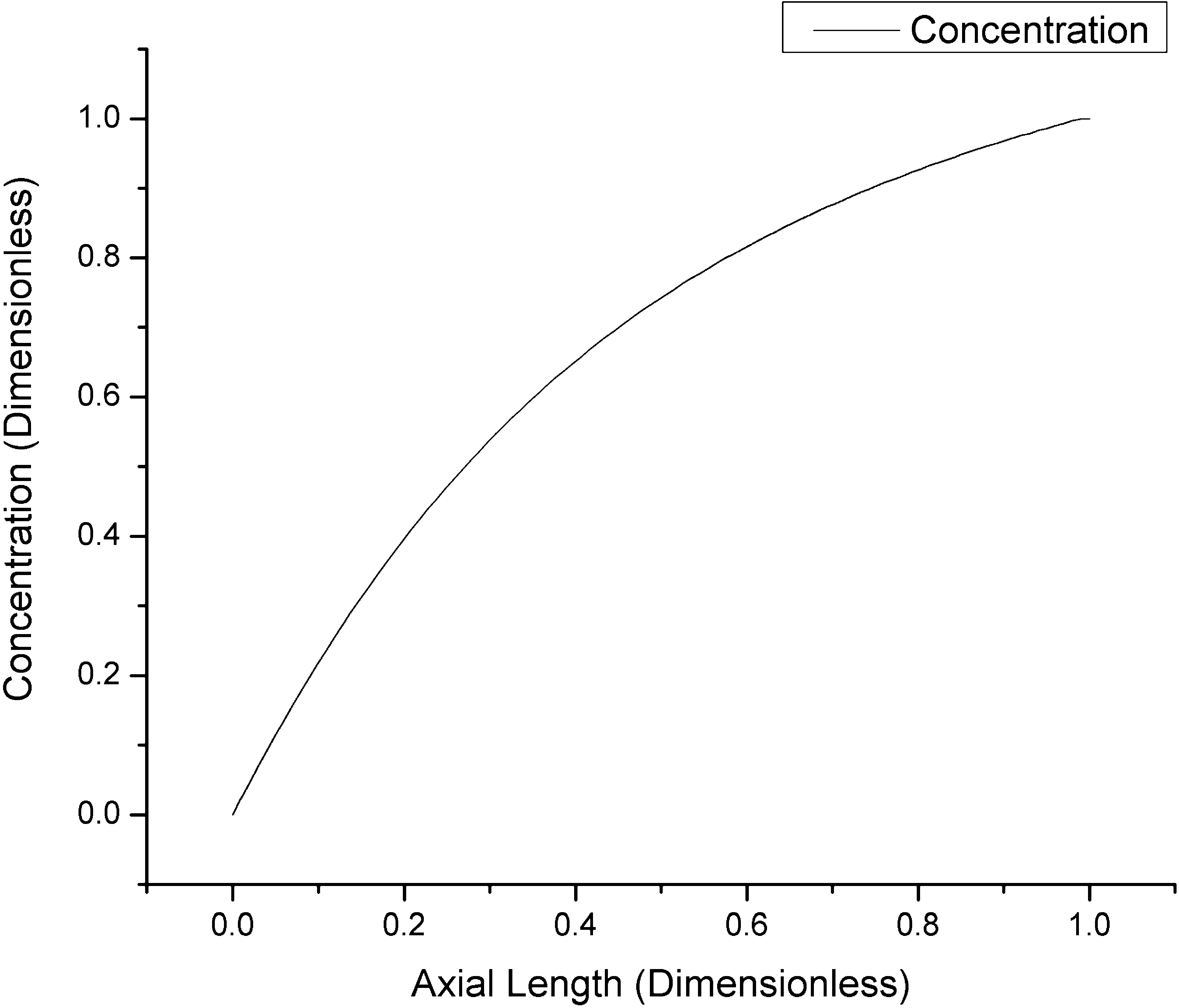 Initial condition c H 2 ( x , 0 ) = ϕ ( x ) , for 0 ⩽ x ⩽ L , for any value of fractional coefficient.