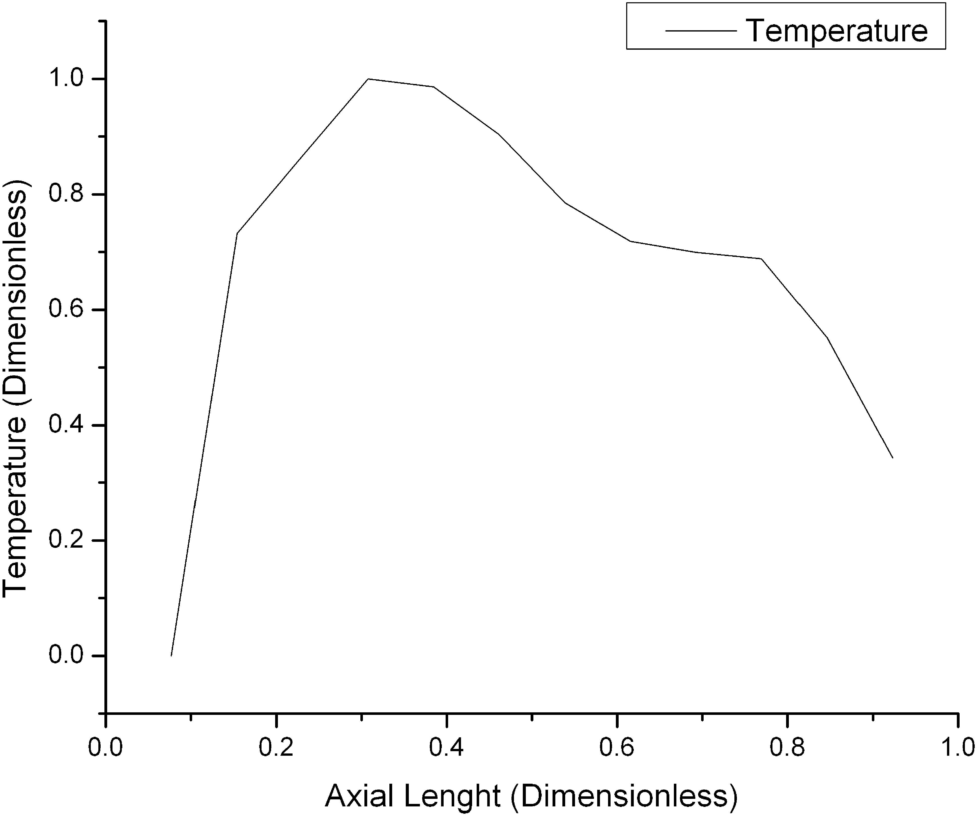 Clad temperature distributions in axial direction.