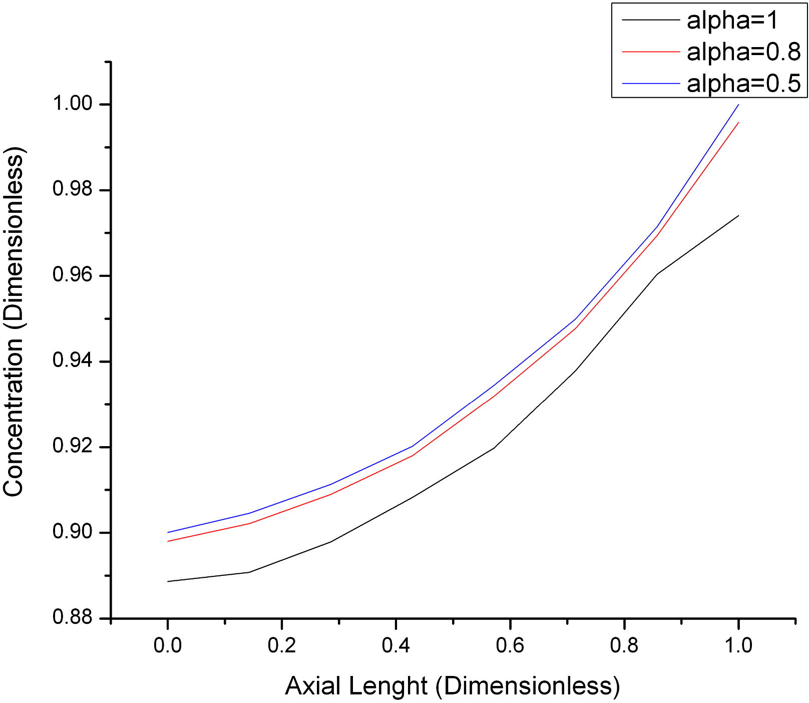 Behavior fractional of hydrogen concentration for different values of α at of t = 5 s .