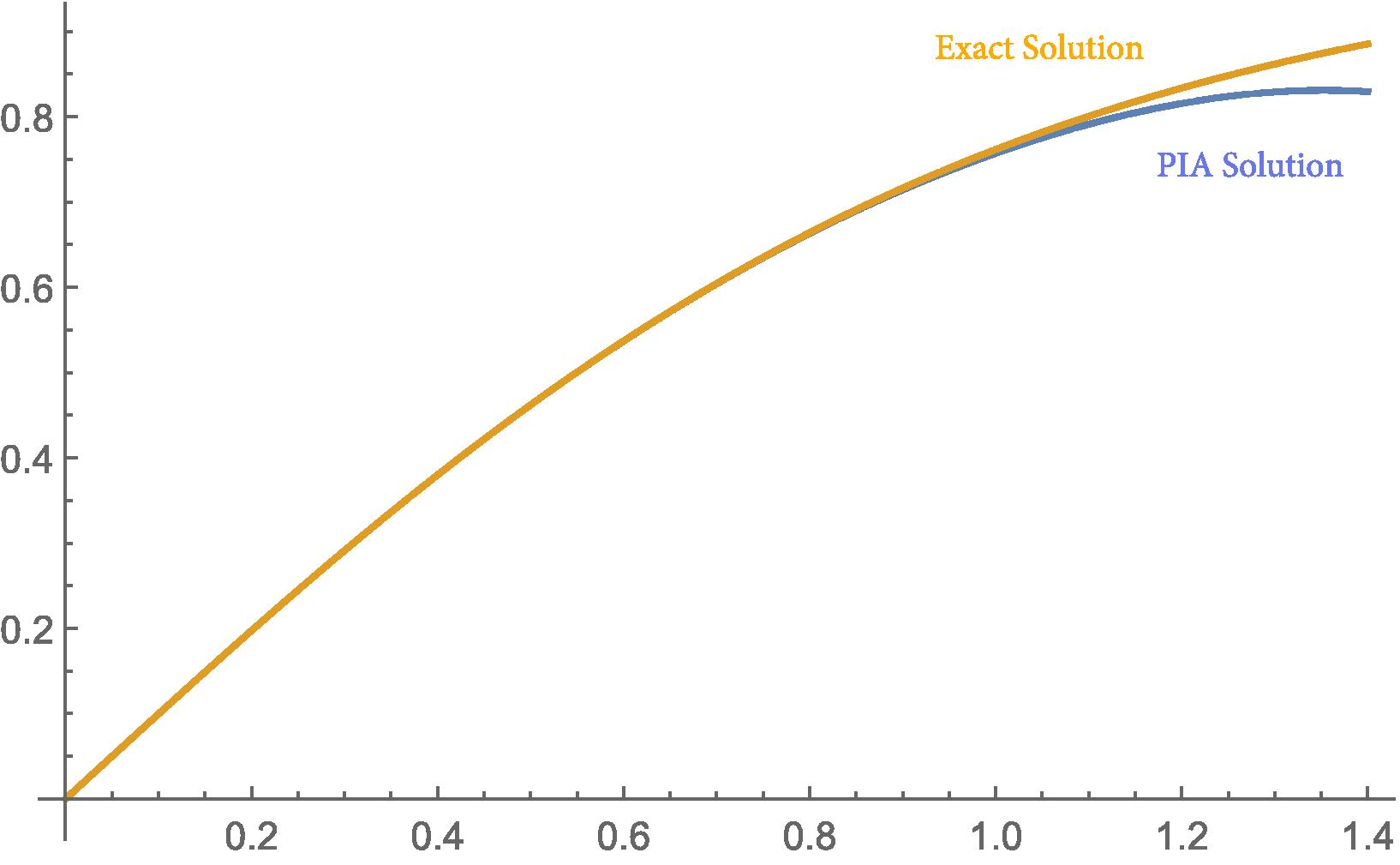 Comparison of the exact solution and the PIA solution ( u 4 ( t ) ) of Example 3.1 for ? = 1 .