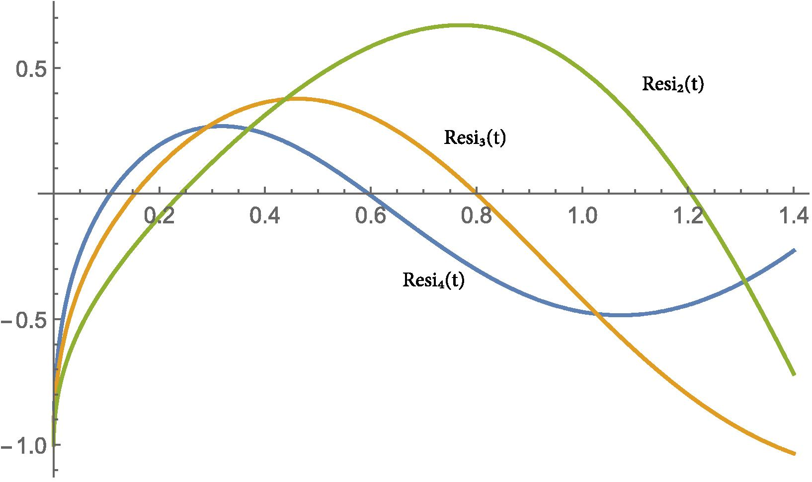 Resi 2 ( t ) , Resi 3 ( t ) and Resi 4 ( t ) values for ? = 0.5 of Example 3.1.