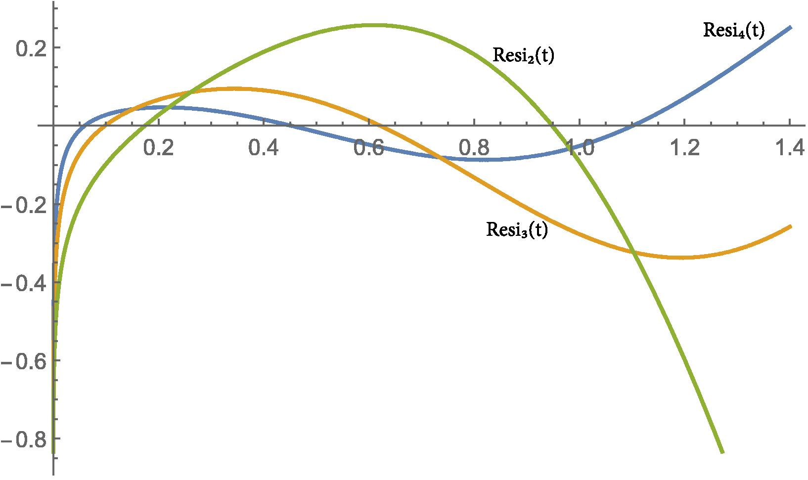 Resi 2 ( t ) , Resi 3 ( t ) and Resi 4 ( t ) values for ? = 0.75 of Example 3.1.