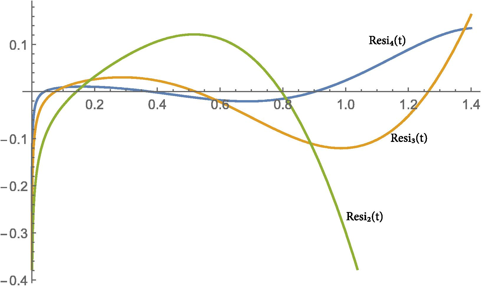 Resi 2 ( t ) , Resi 3 ( t ) and Resi 4 ( t ) values for ? = 0.85 of Example 3.1.