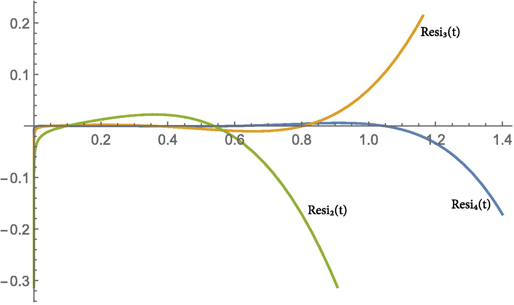 Resi 2 ( t ) , Resi 3 ( t ) and Resi 4 ( t ) values for ? = 0.95 of Example 3.1.