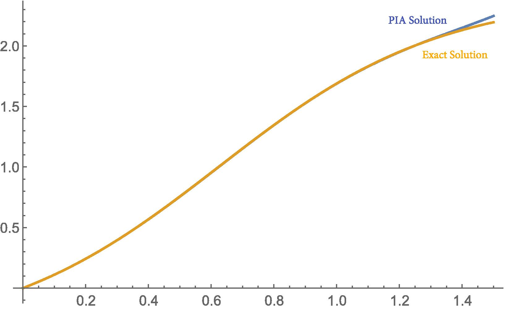 Comprasion of the exact solution and the PIA solution ( u 4 ( t ) ) of Example 3.2 for ? = 1 .