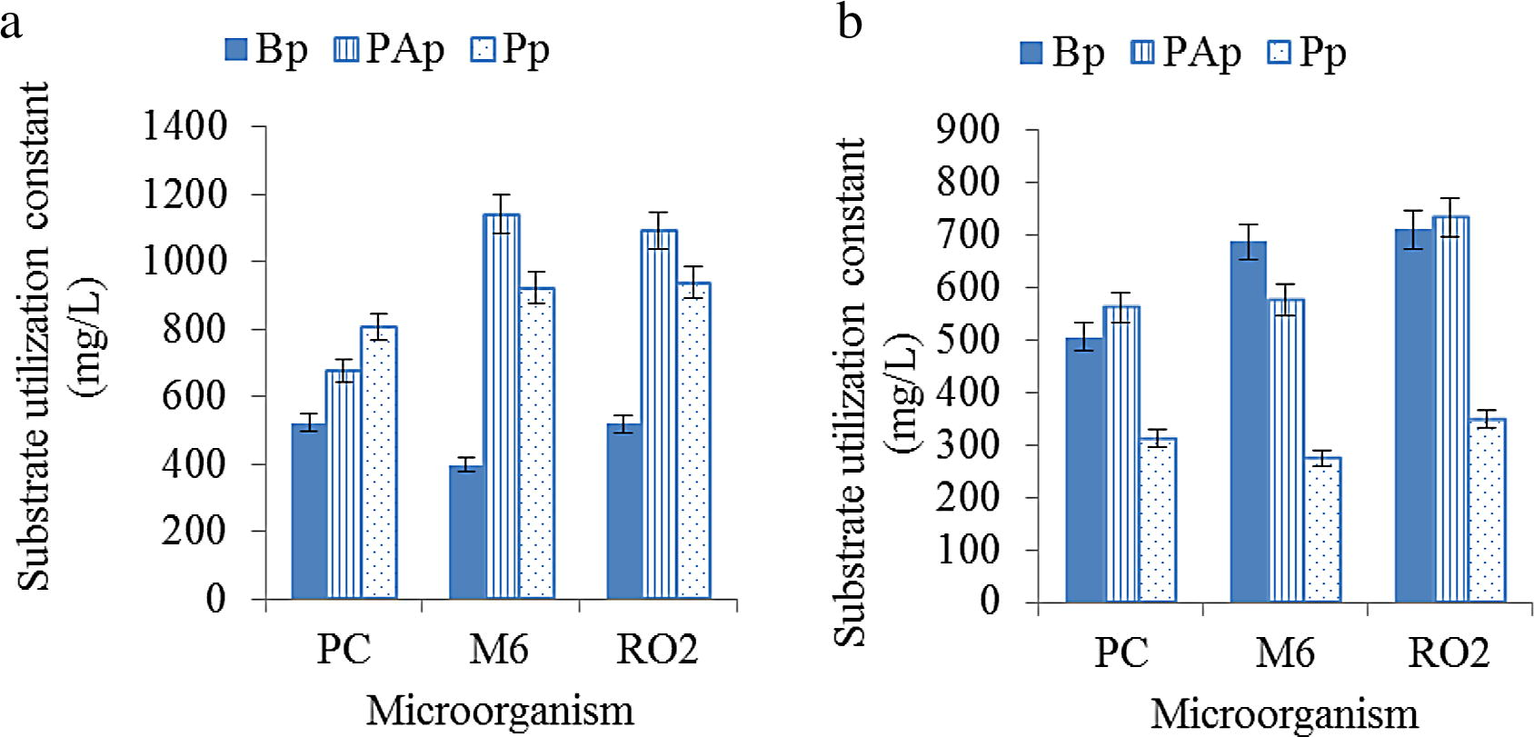 Substrate nutrient utilization constant of WRF strains on dry and wet sole fruit peels (a) on wet Bp, PAp and Pp; (b) on dry Bp, PAp and Pp.