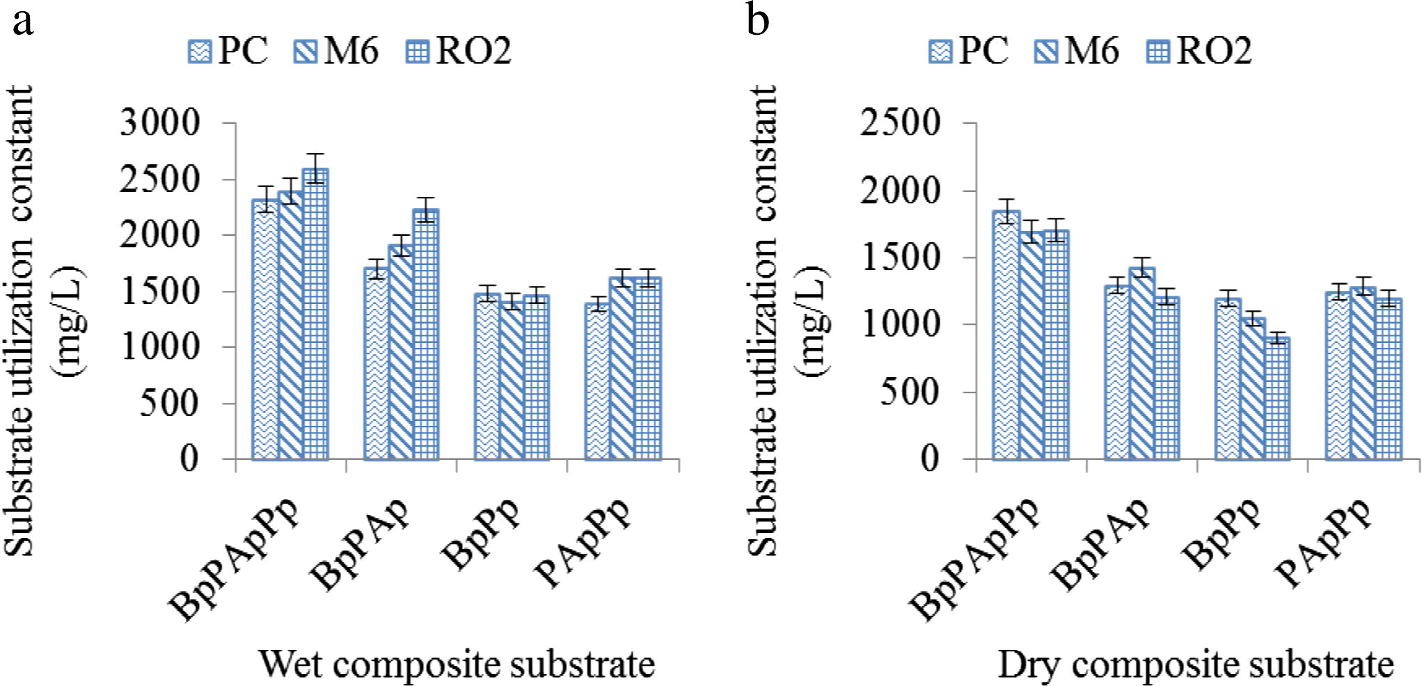 Composite substrate fermentable sugar (TOS and TRS) utilization constant of WRF strains (a) on wet composite substrates; (b) on dry composite substrates.