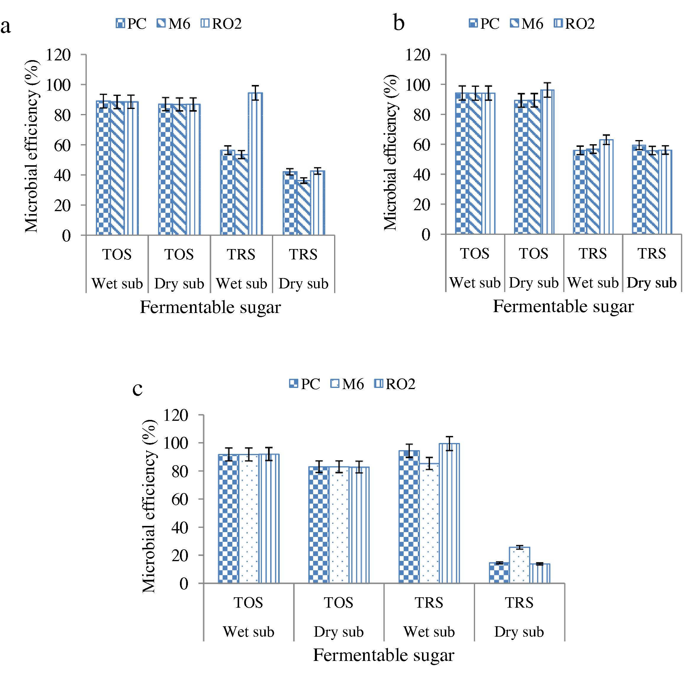 Substrate fermentable sugar (TOS and TRS) utilization efficiency of WRF strains on sole fruit peels (a) banana peels; (b) pineapple peels; (c) papaya peels.