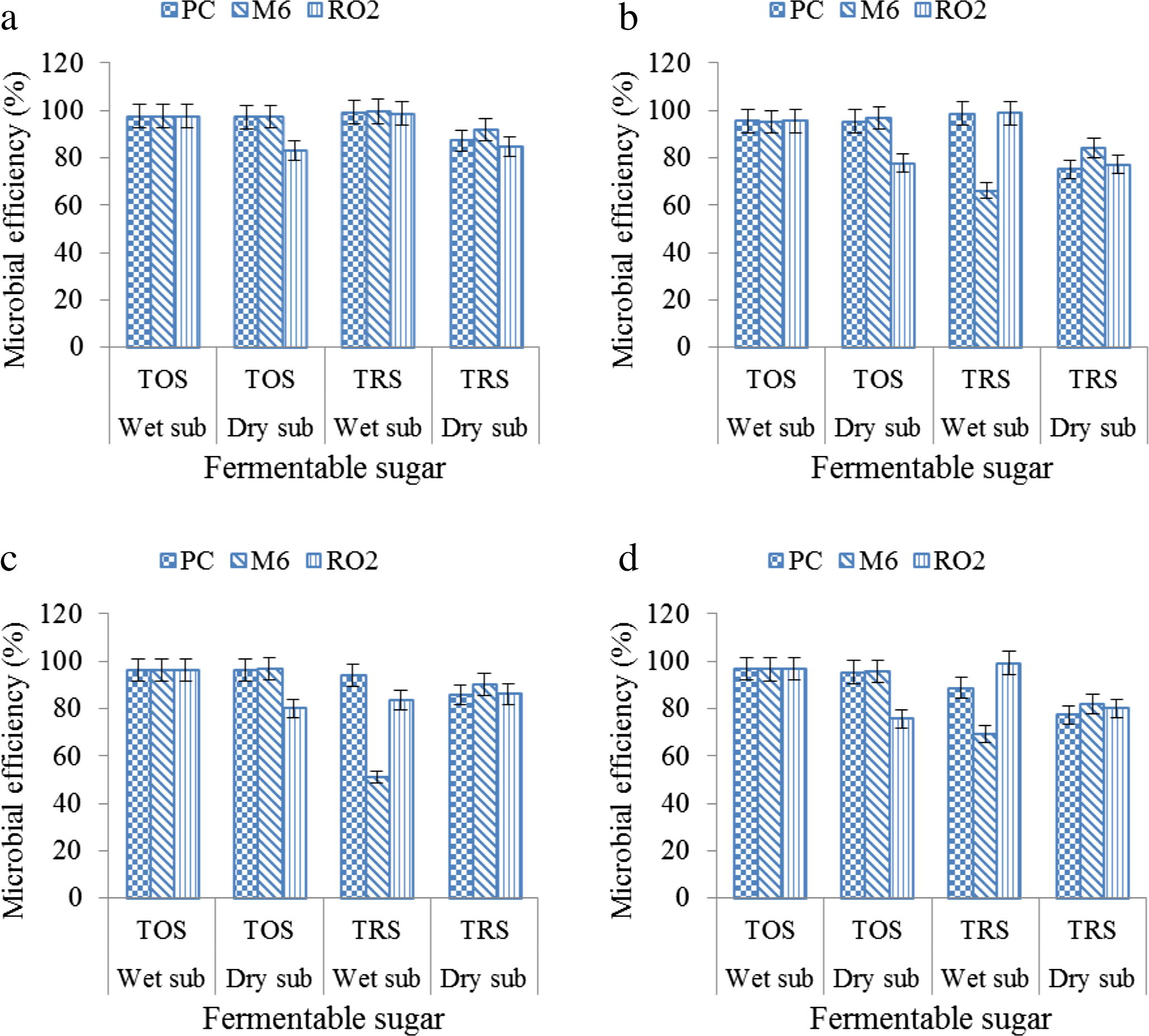 Substrate fermentable sugar (TOS and TRS) utilization efficiency of WRF on composite substrates (a) BpPApPp, (b) BpPAp, (c) PApPp and (d) BpPp.