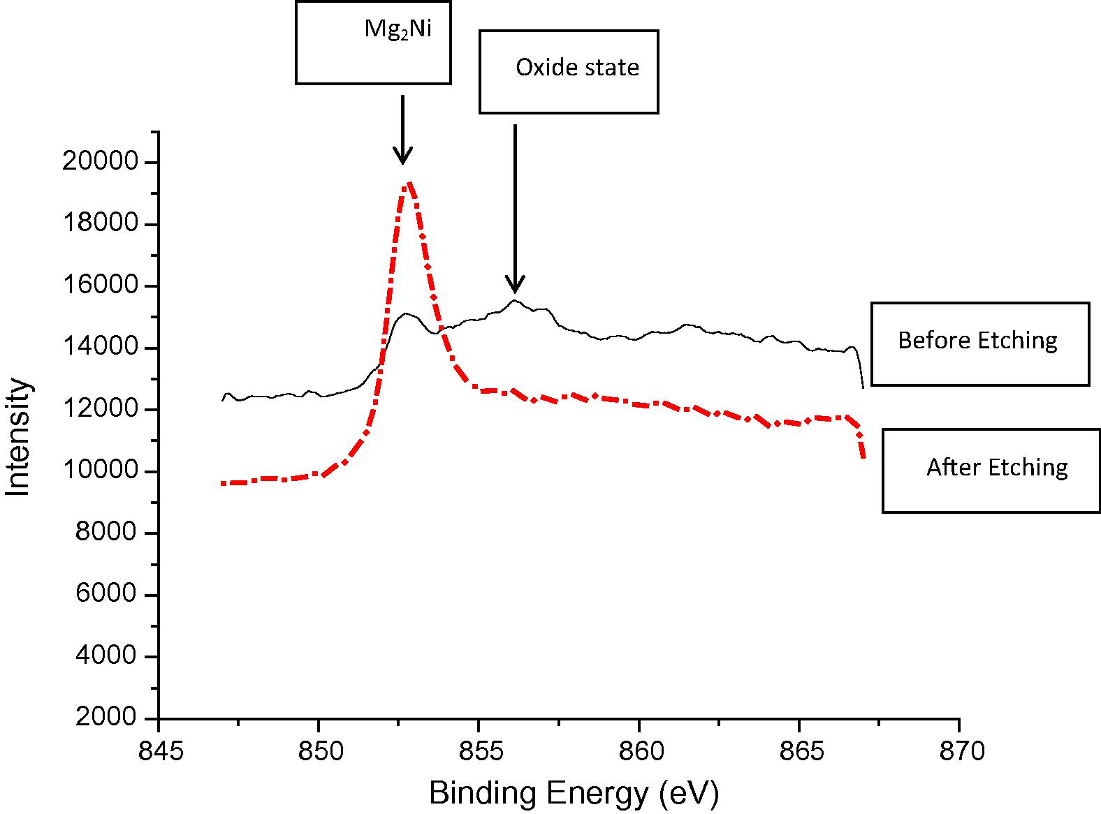 XPS narrow scan at the polycrystalline Mg2Ni binding energy region of the 2nd phase particle shown in Fig 11.