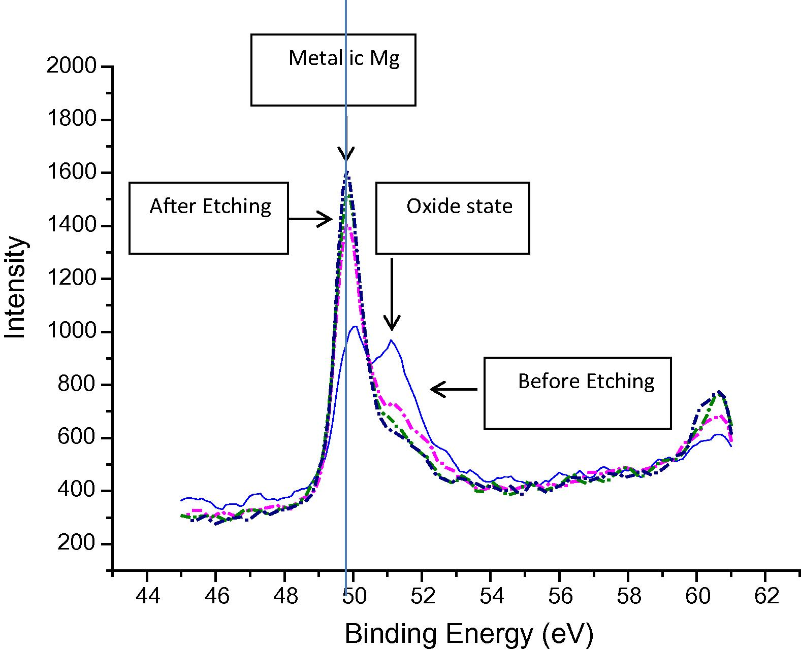 XPS narrow scan at Mg binding energy region of the 2nd phase particle shown in Fig 10.