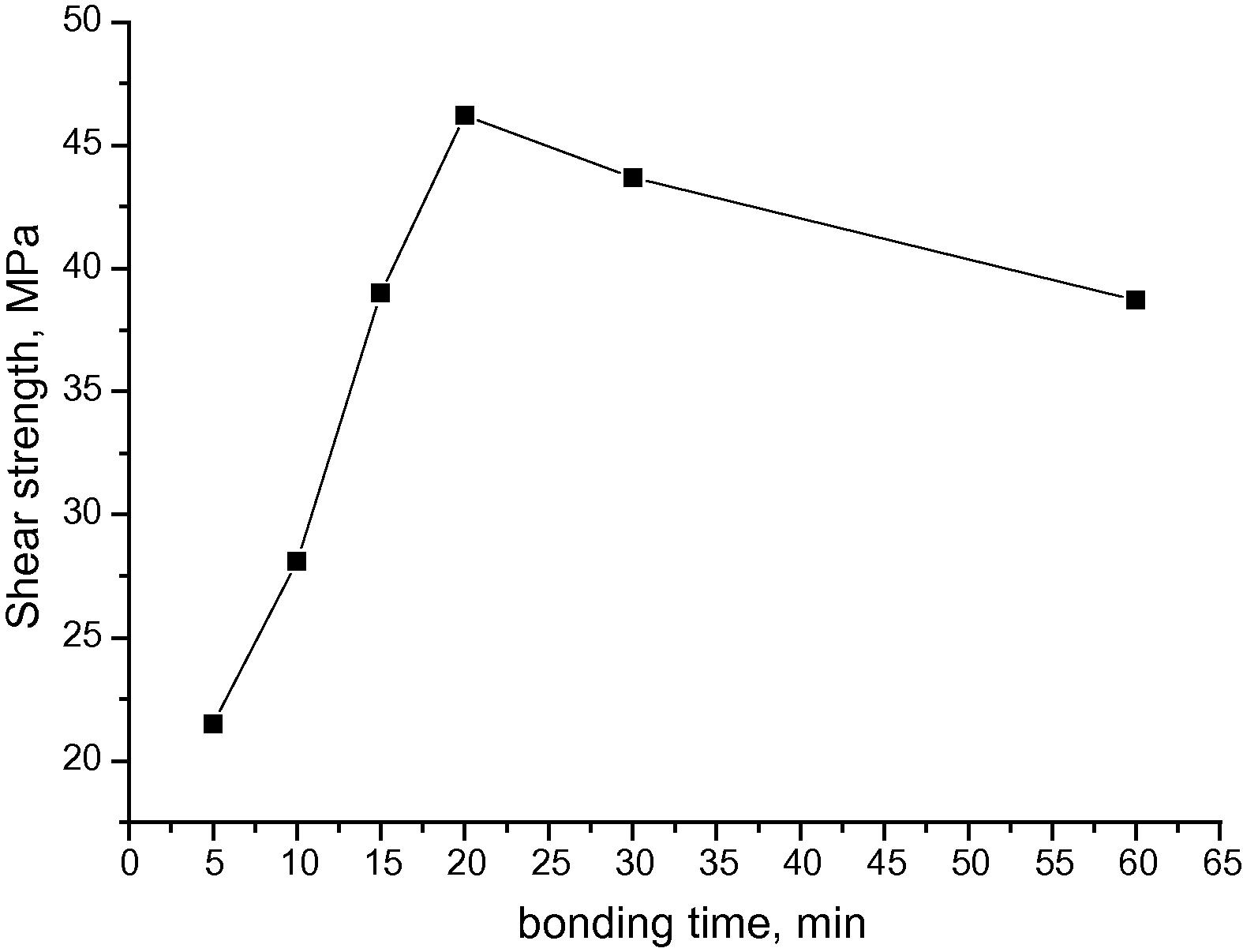 Shear strength of the bonded samples as a function of bonding time at 520 °C.