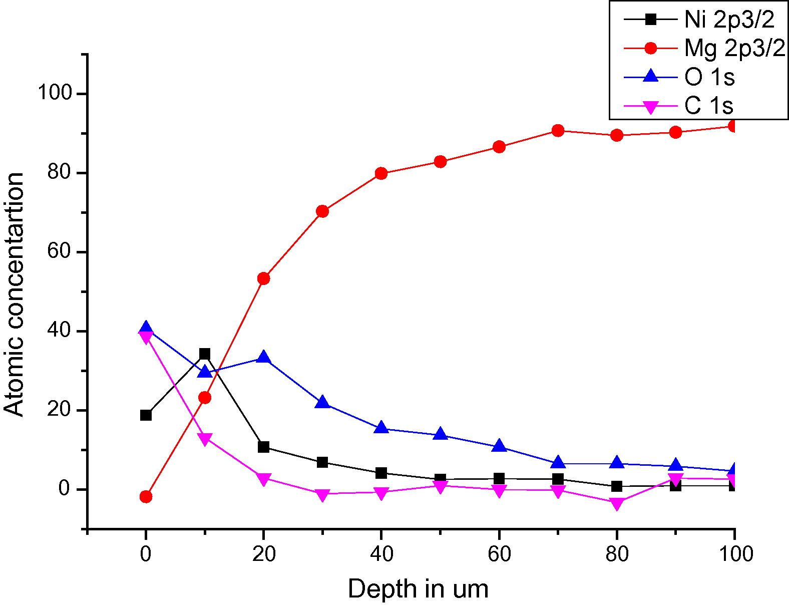 Distribution of elements after coating analyzed by XPS.