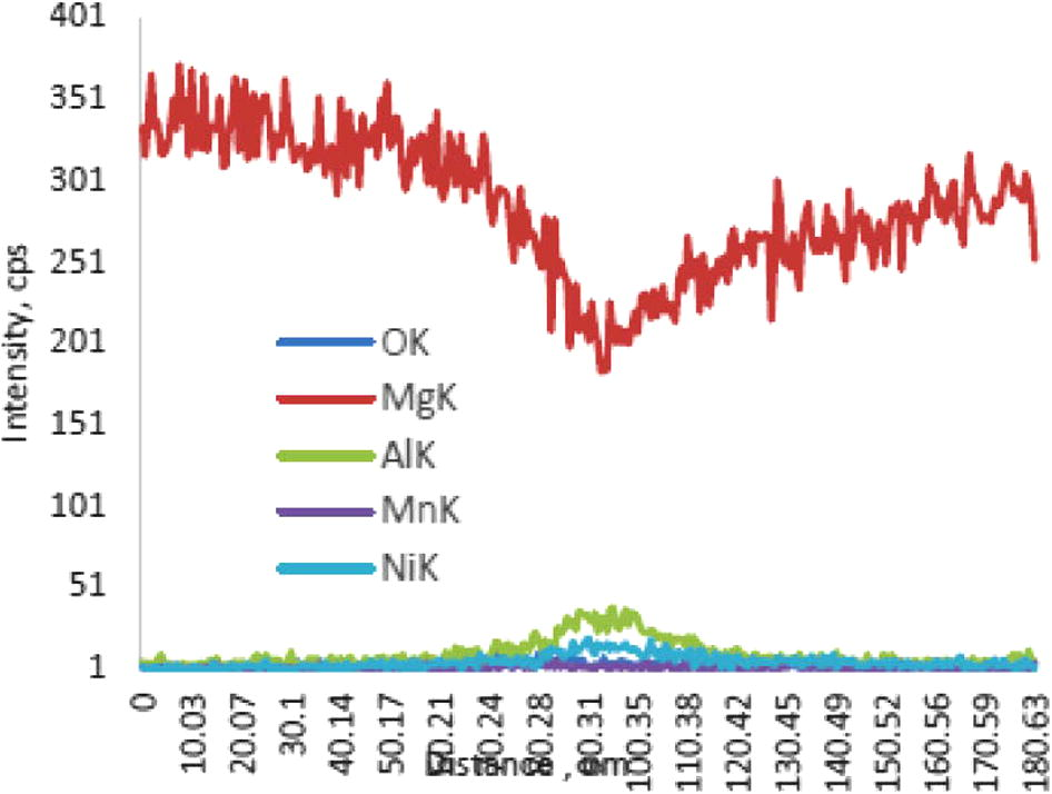 EDS line scan across the joint for different elements for bond made at 5 min.