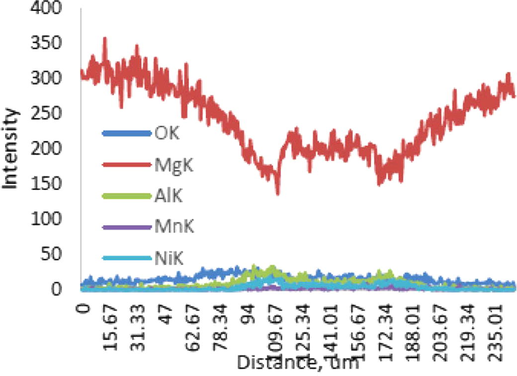 EDS line scan across the joint for different elements for bond made at 15 min.