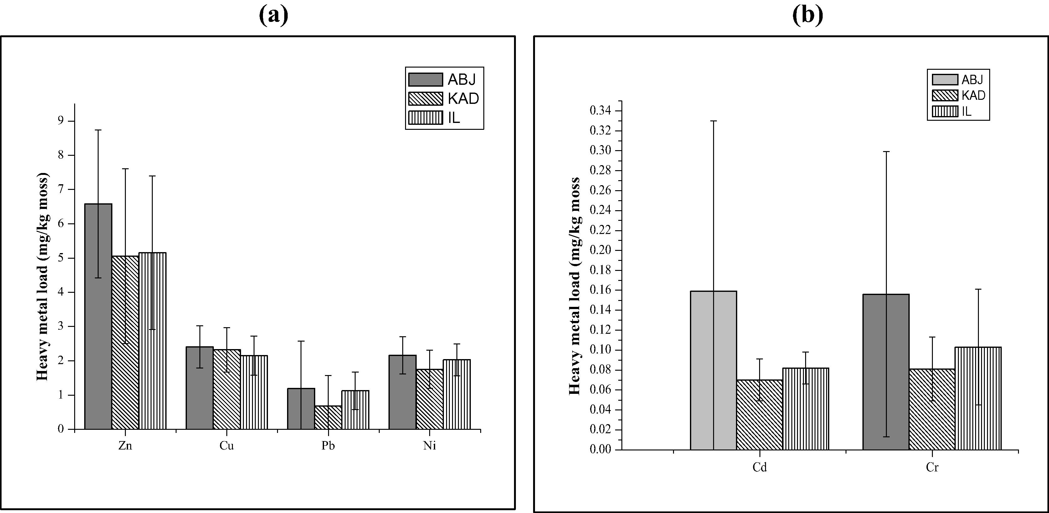 Heavy metal load variation across the study sites (ABJ – Abuja; KAD – Kaduna; IL – Ilorin): (a) for Zn, Cu, Ni and Pb and (b) Cd and Cr.