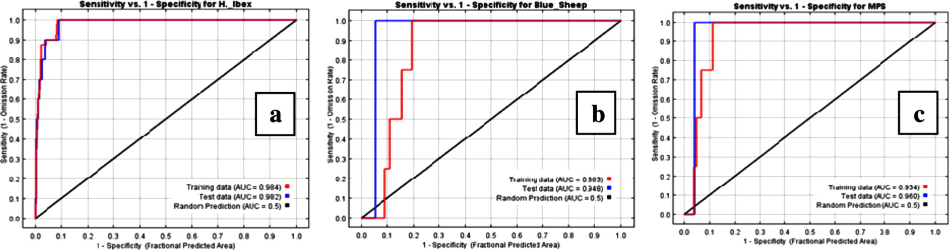 MaxEnt generated values for ROCs indicating AUC (reliability of the model) for (4a) Siberian ibex, (4b) Blue sheep and (4c) Marco Polo sheep.