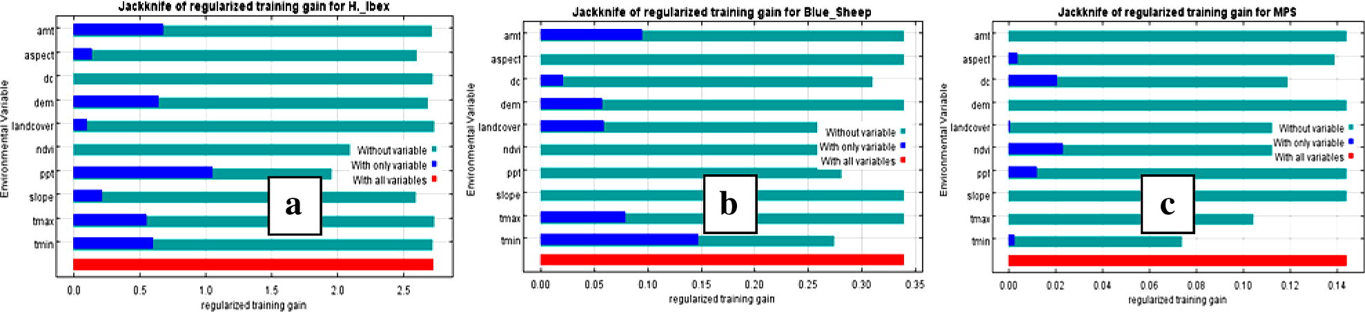 MaxEnt generated values of Jackknife regularized training gain for (5a) Siberian ibex, (5b) Blue sheep and (5c) Marco Polo sheep.