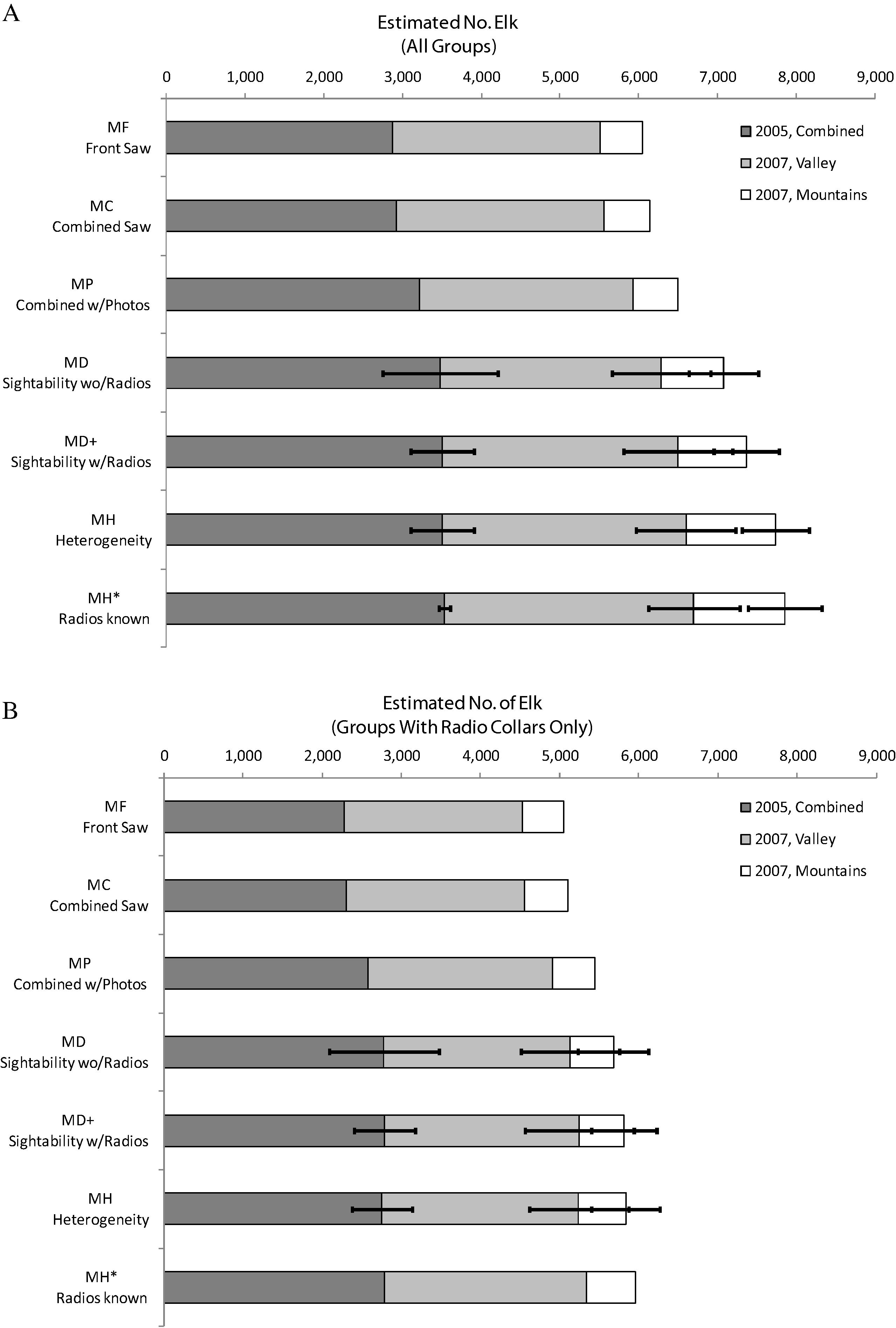 Elk population estimates for 3 surveys in the east side of the San Luis Valley, based on 3 methods of obtaining a raw count uncorrected by statistical estimation of sighting probability, and estimates based on 4 statistical sighting probability modeling methods. See text for explanation of the 7 methods. Panel A shows estimates for all elk groups; panel B shows estimates only for radio collared elk groups. The final bar (Model MH∗) in panel B is the known, true population of radio collared elk. The true population in panel B can be compared to the other model estimates to observe the bias of each. The 2005 estimate covers both valley and mountain portions of the survey area, whereas the 2007 estimates for these portions of the study area were separated. The estimates from the 2 surveys were pool for this comparison, which focuses on the relative bias of each method. The error bars on the 4 statistical estimates are 1 standard error (SE) and apply to each of the 3 individual surveys, not to the cumulative total.