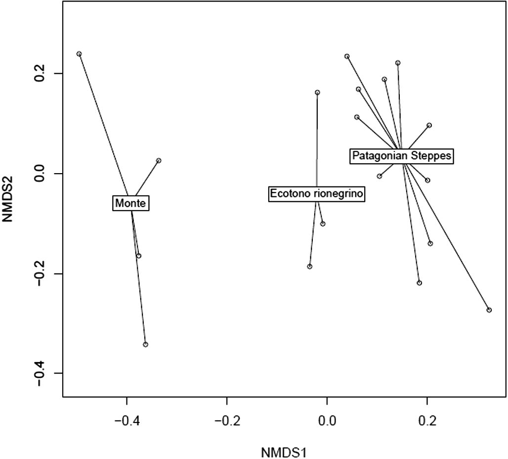 Non-metric multidimensional scaling (NMDS) of prey abundance in owl pellets. Note that there is a strong separation between Monte and the other ecoregions, which is also reflected in our PERMANOVAs (NMDS stress: 0.09584).