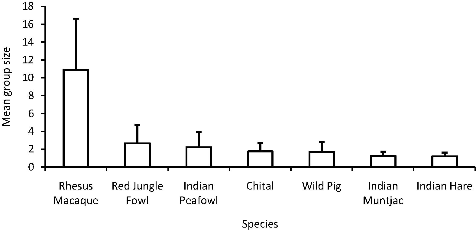 Mean group size (±SD) of species observed during the survey in Jasrota Wildlife Sanctuary.