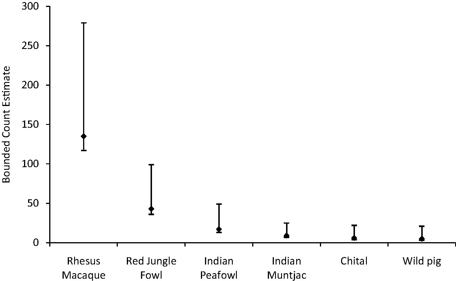 Bounded Count estimates of population of species observed during the survey in Jasrota Wildlife Sanctuary.