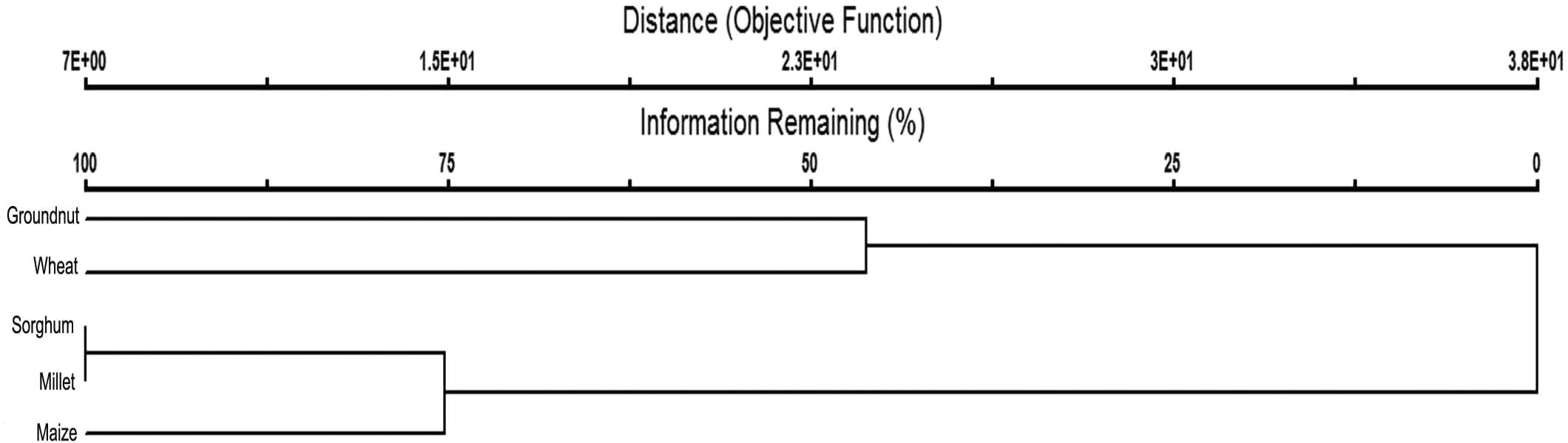 Single-linkage clustering of cropland boundary vegetation based on Euclidian distance.