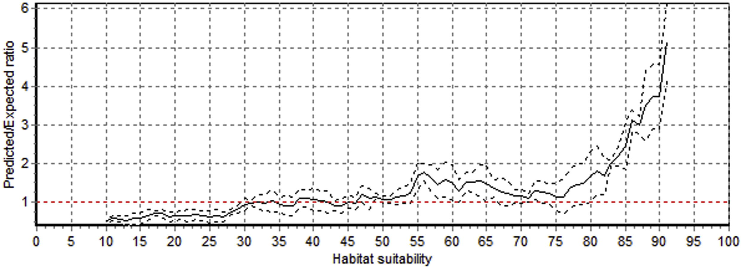 Predicted to expect (P/E) ratio curve against different habitat suitability levels for Himalayan ibex in CKNP .Solid line represents Boyce continuous curve, and dotted lines standard deviation. Red dashed line (P/E = 1) indicate habitat threshold (P/E = 1) indicate habitat threshold (P/E = 1; >1 suitable, <1 not suitable).