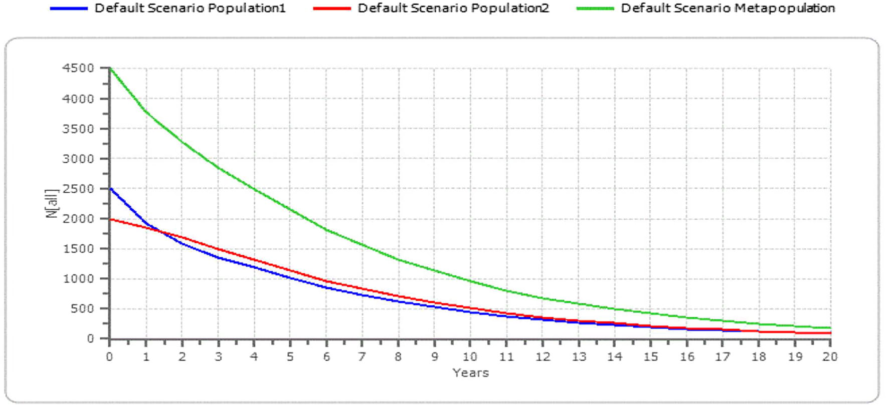 Plot of the individual iterations of the baseline VORTEX model of the simulated cattle population dynamics in 20 years of the past time.