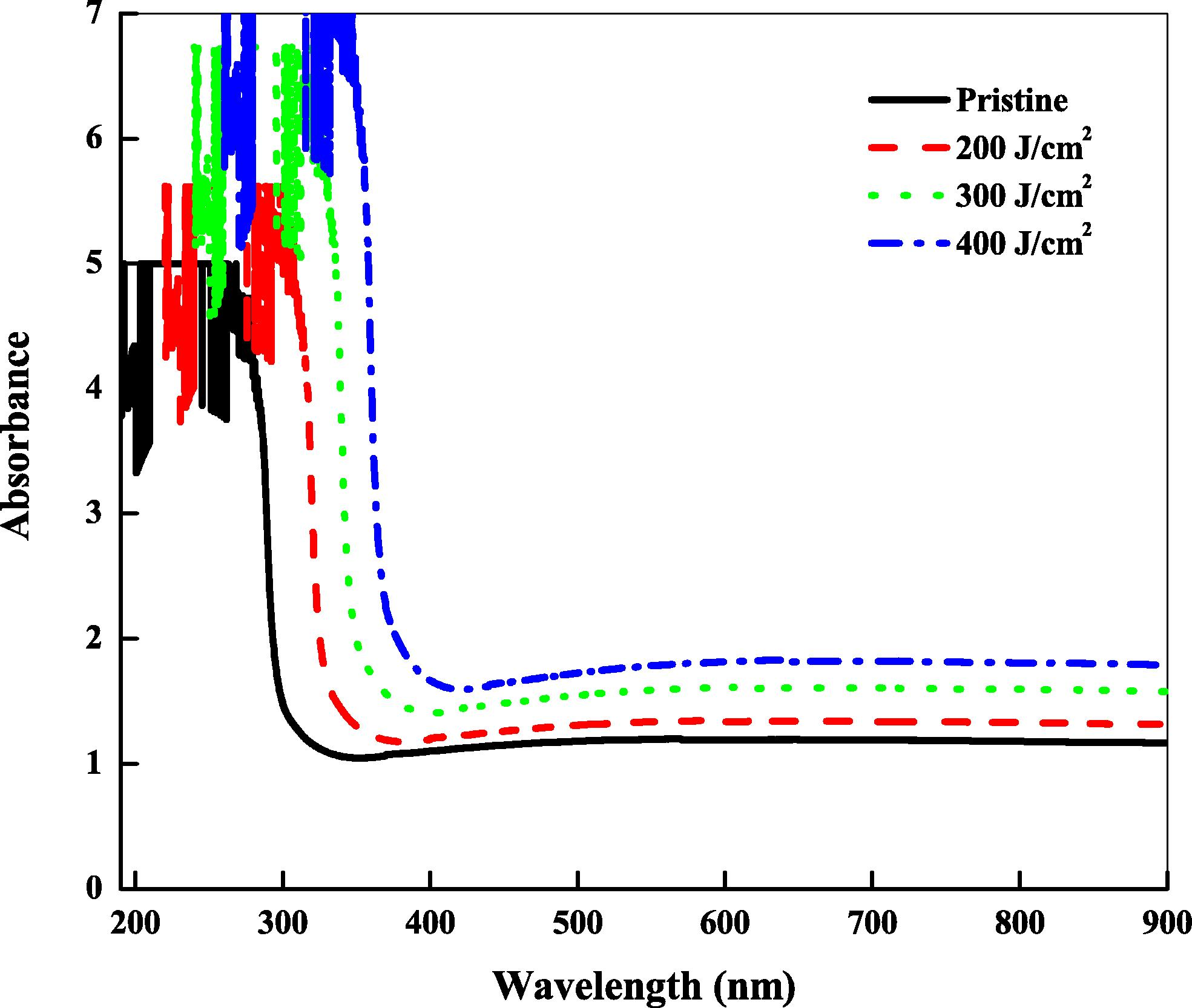 UV–Vis spectra of pristine and laser beam irradiated CN-85 polymer.