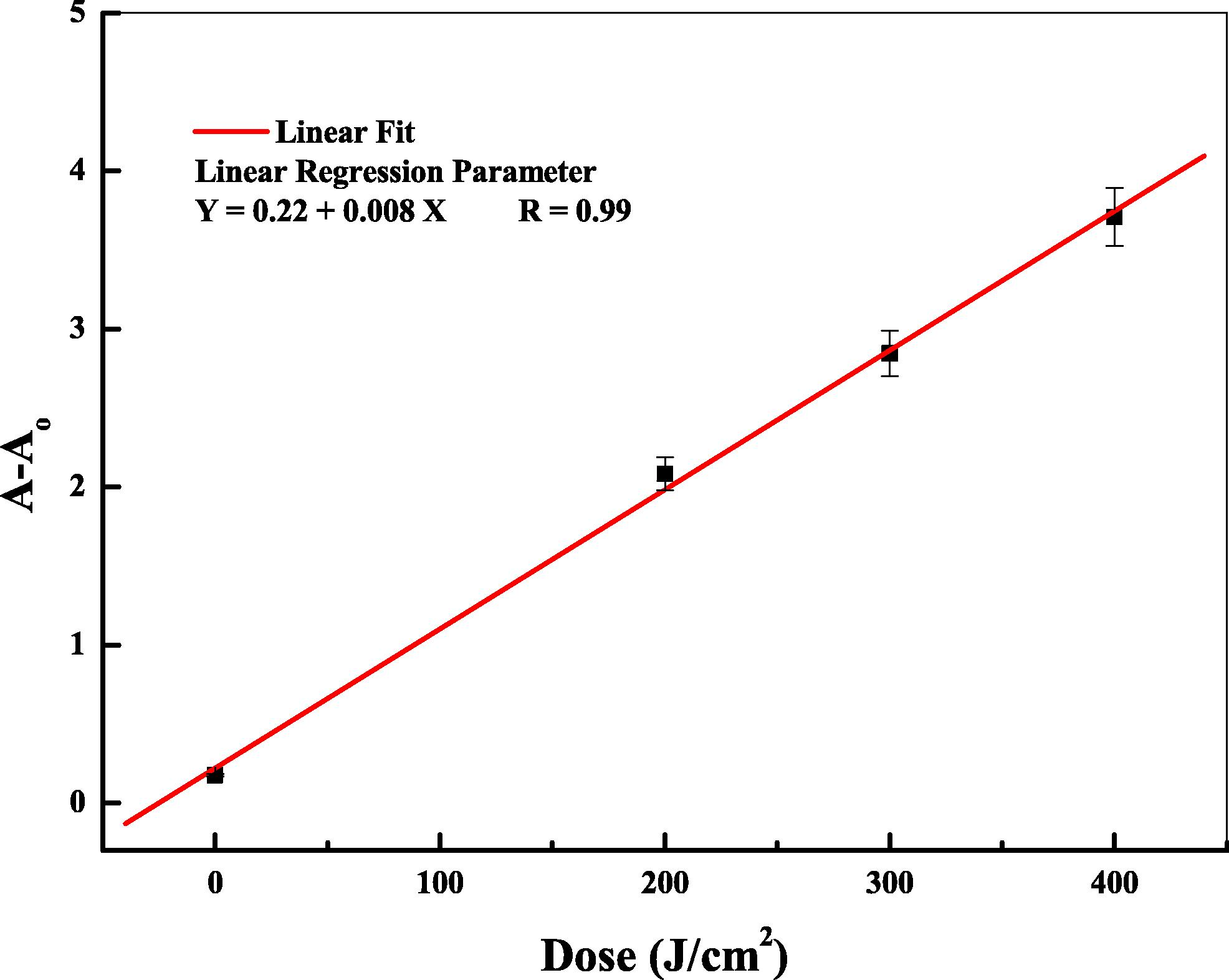 Plot of absorbance difference (A − Ao) versus laser beam dose for CN-85 samples.