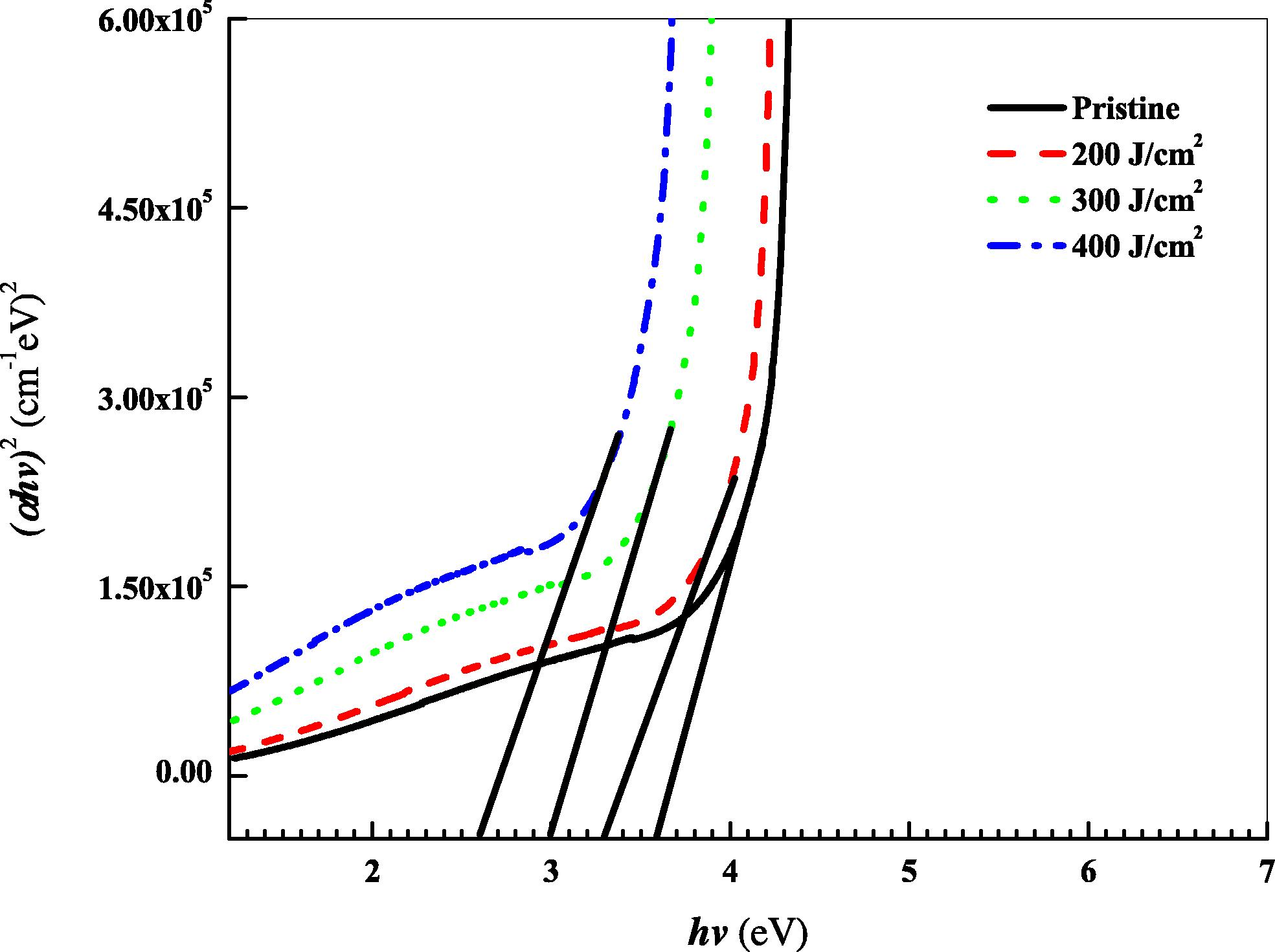 The dependence of (αhν)2 on photon energy (hν) of pristine and irradiated CN-85.