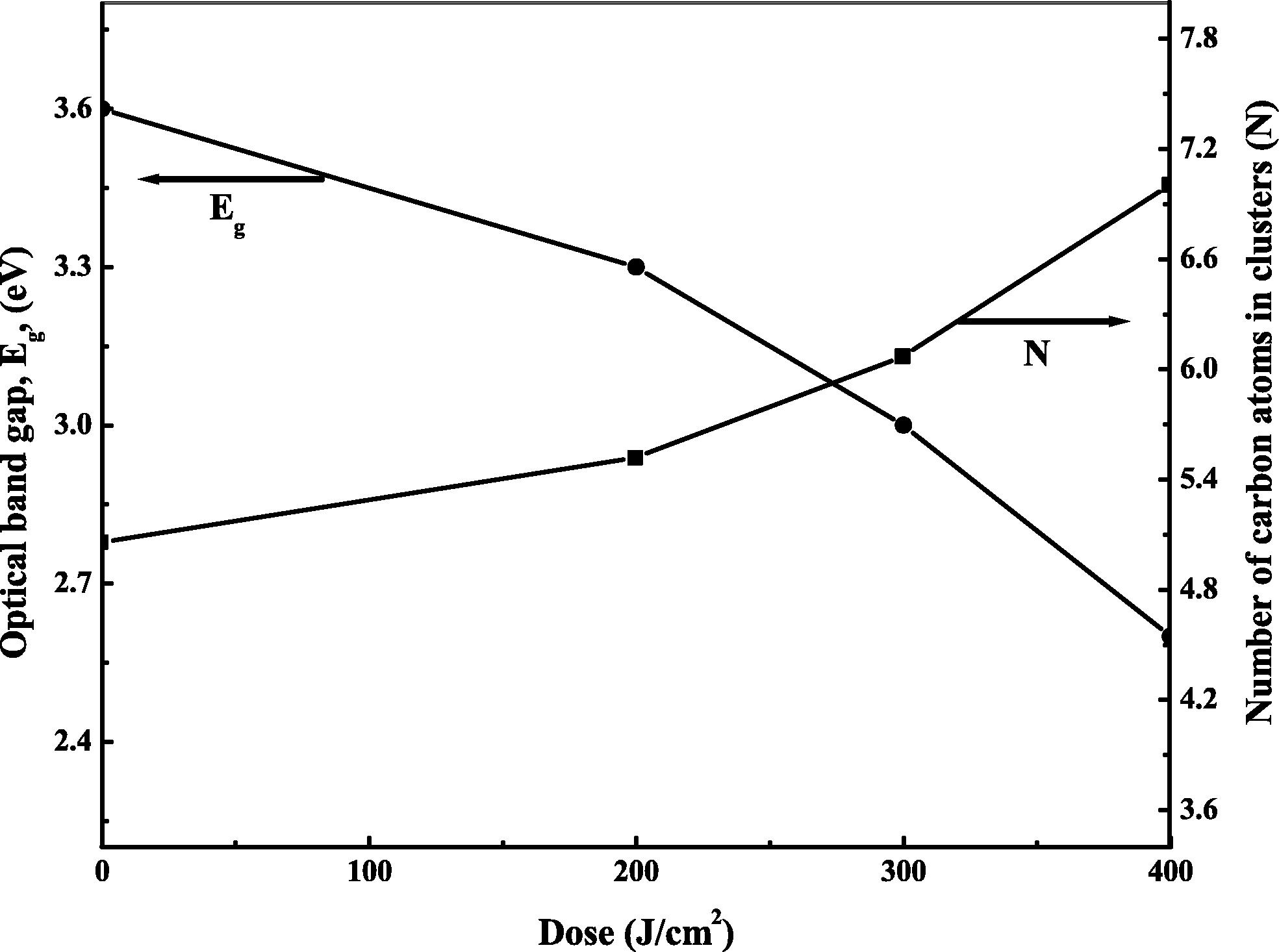 Optical energy gap and the number of carbon atoms in cluster of CN-85 as a function of laser dose.