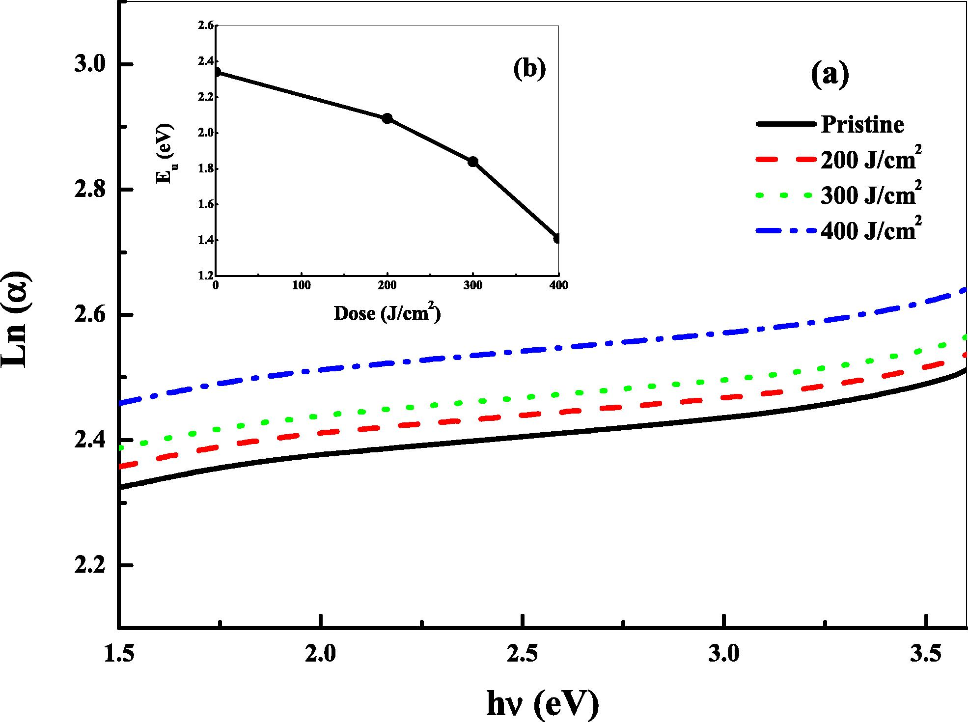 Dependence of natural logarithm of (α) on photon energy (a) and Urbach’s energy Eu (b) of pristine and laser beam irradiated CN-85 polymer.