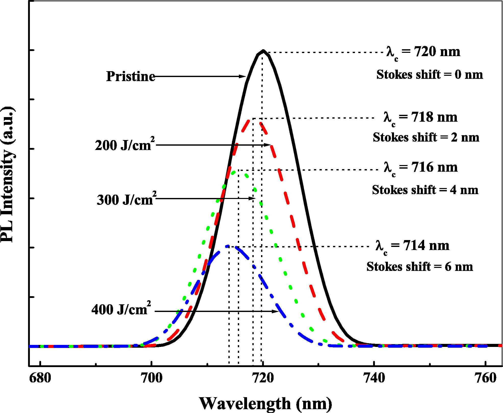 Photoluminescence emission spectra of pristine and laser beam irradiated CN-85 samples, the excitation wavelength is 350 nm.