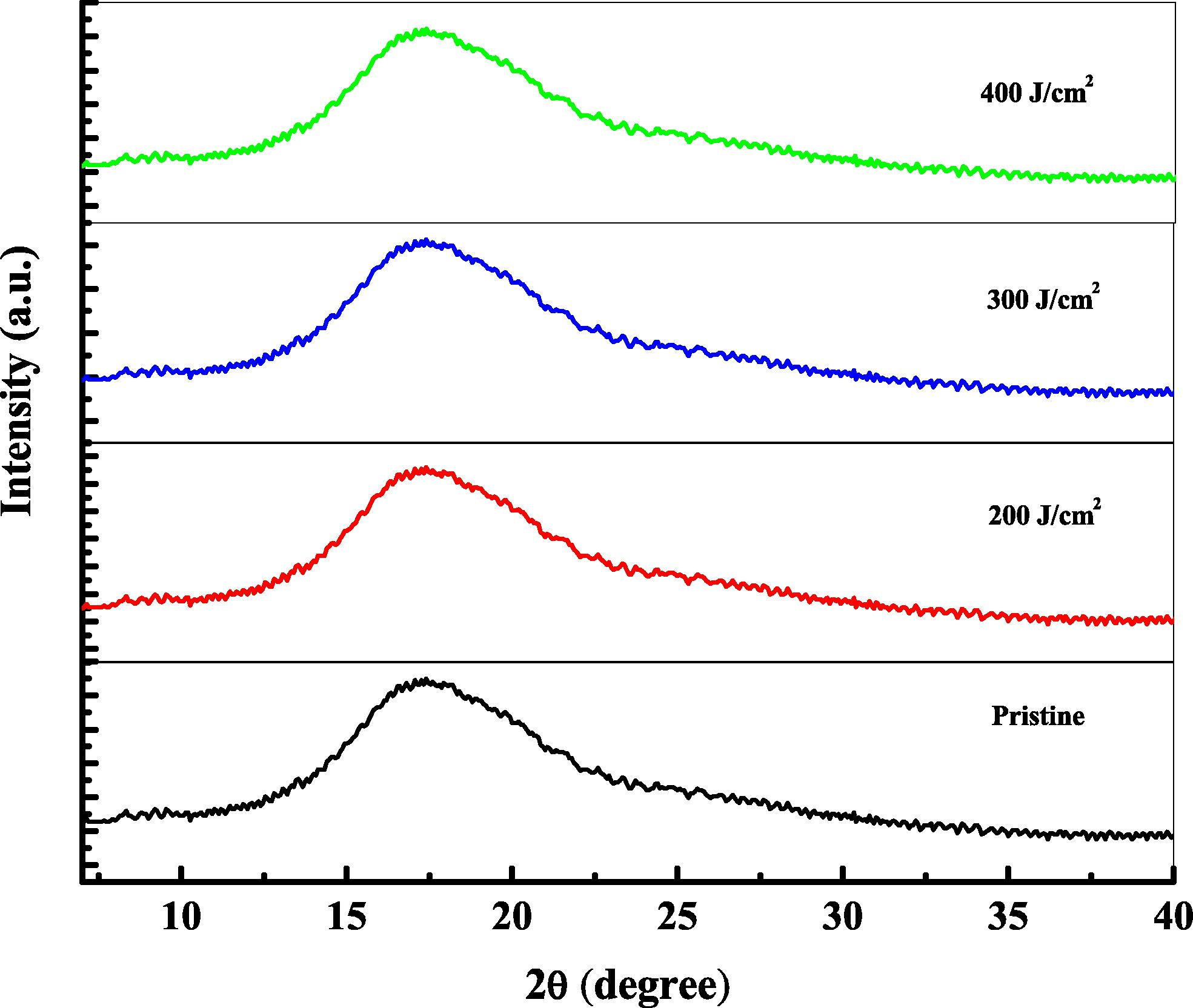 X-ray diffraction patterns of the pristine and laser beam irradiated CN-85 polymer.